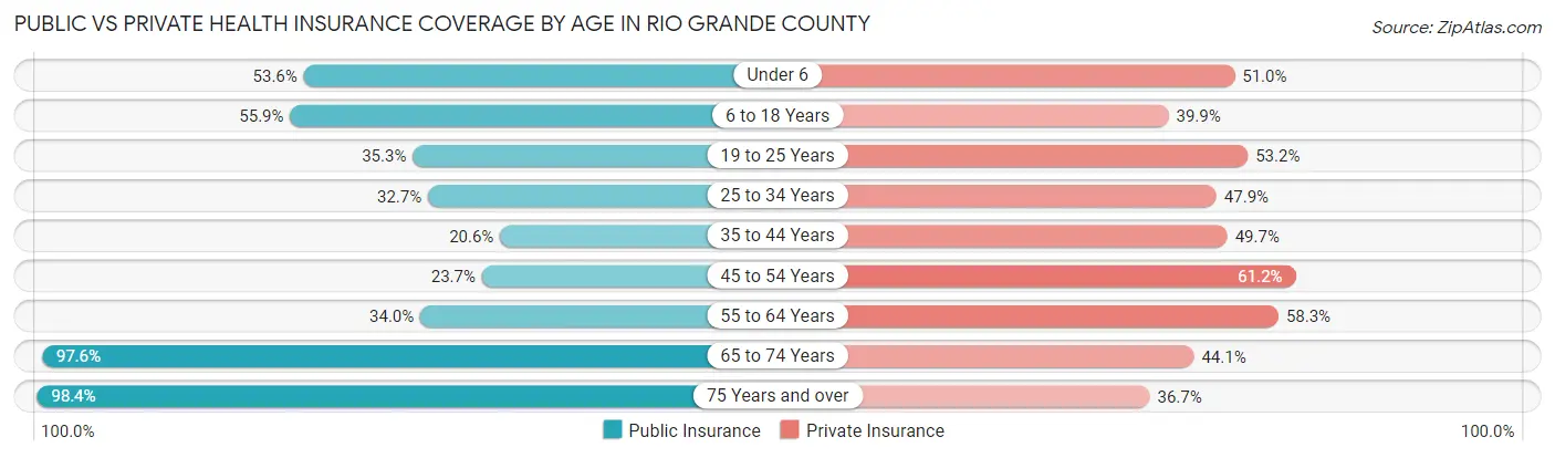 Public vs Private Health Insurance Coverage by Age in Rio Grande County