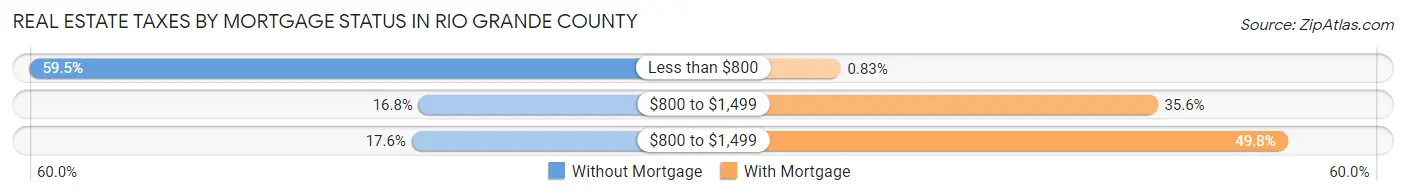 Real Estate Taxes by Mortgage Status in Rio Grande County