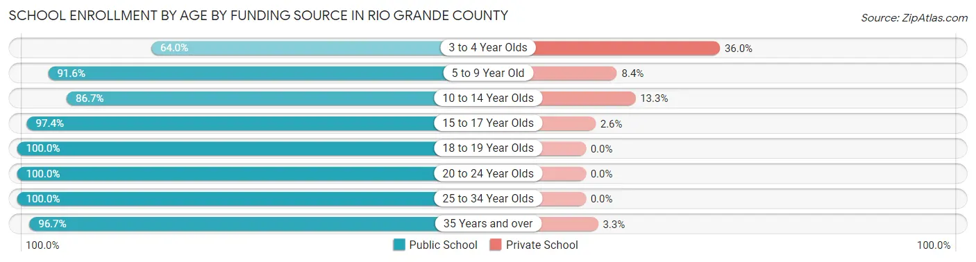 School Enrollment by Age by Funding Source in Rio Grande County
