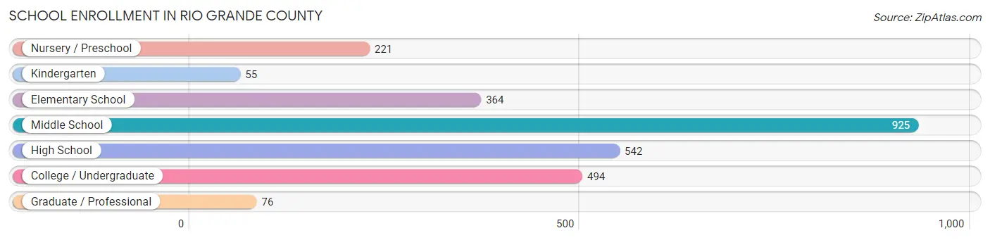 School Enrollment in Rio Grande County