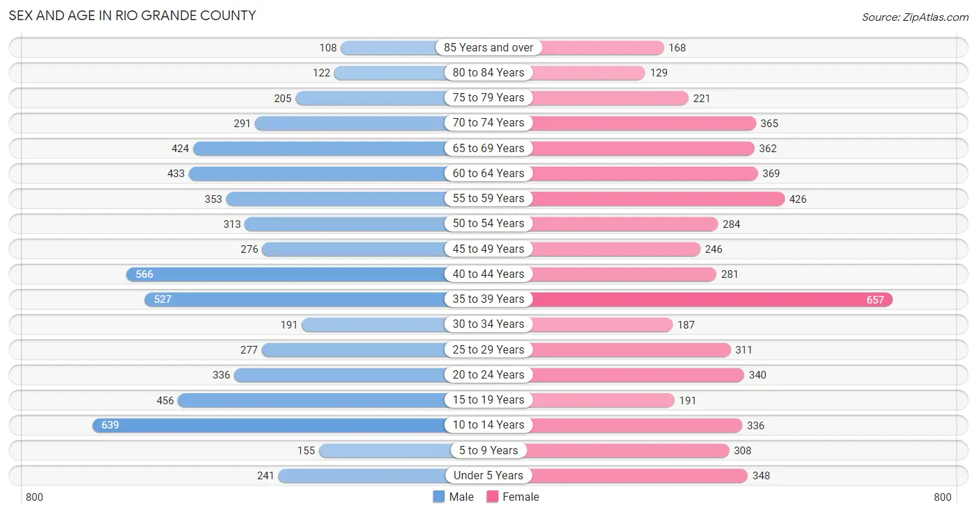 Sex and Age in Rio Grande County