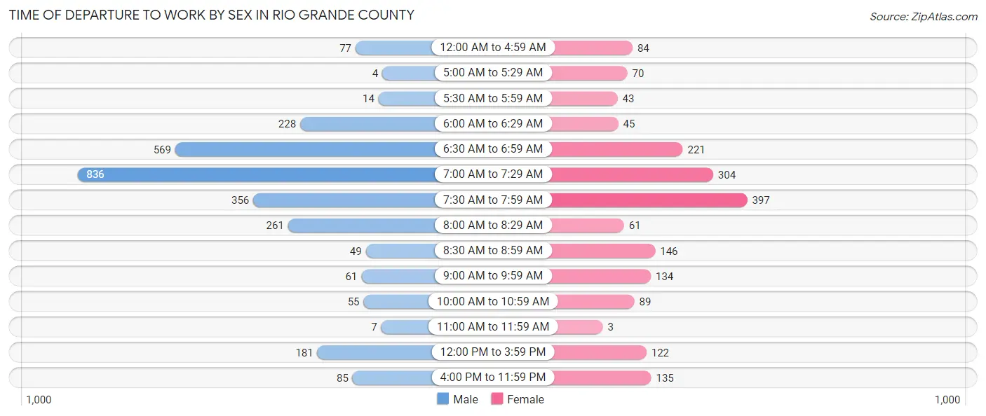 Time of Departure to Work by Sex in Rio Grande County