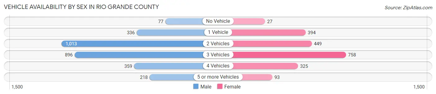 Vehicle Availability by Sex in Rio Grande County
