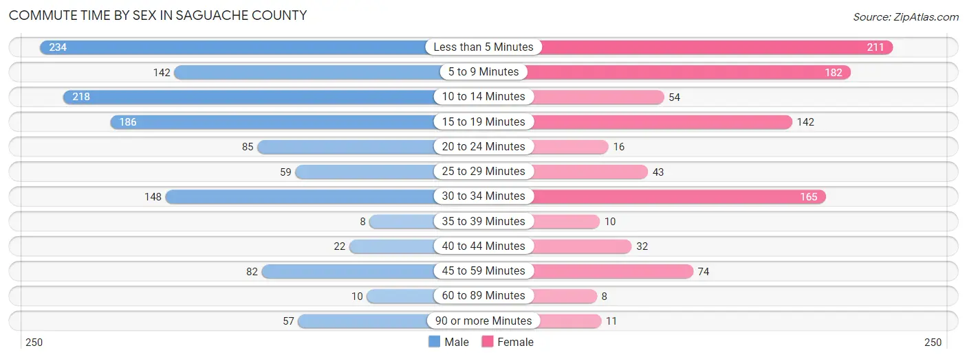 Commute Time by Sex in Saguache County
