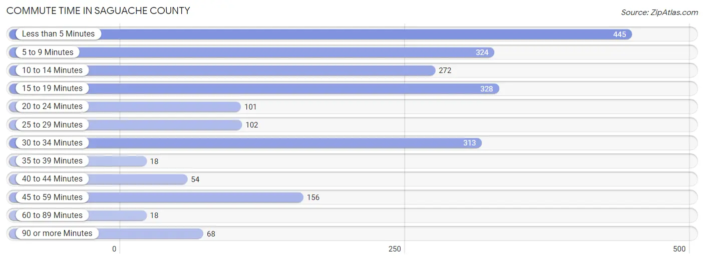 Commute Time in Saguache County