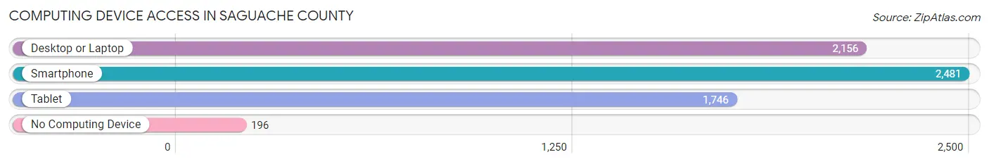 Computing Device Access in Saguache County