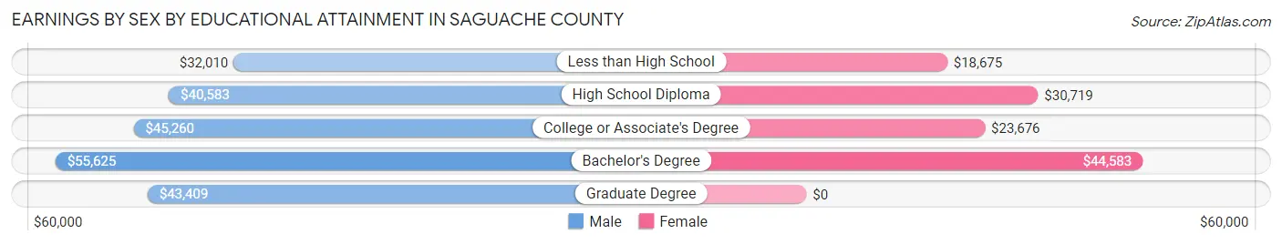 Earnings by Sex by Educational Attainment in Saguache County