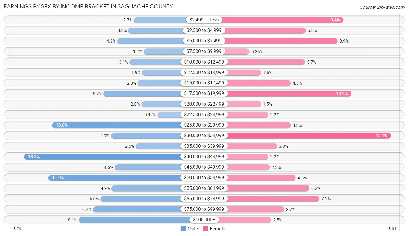Earnings by Sex by Income Bracket in Saguache County