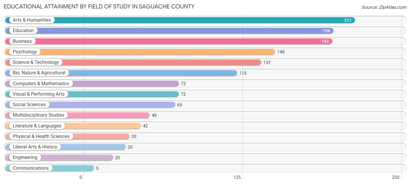 Educational Attainment by Field of Study in Saguache County