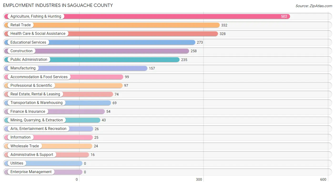 Employment Industries in Saguache County
