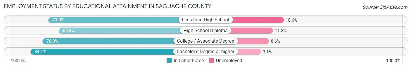 Employment Status by Educational Attainment in Saguache County