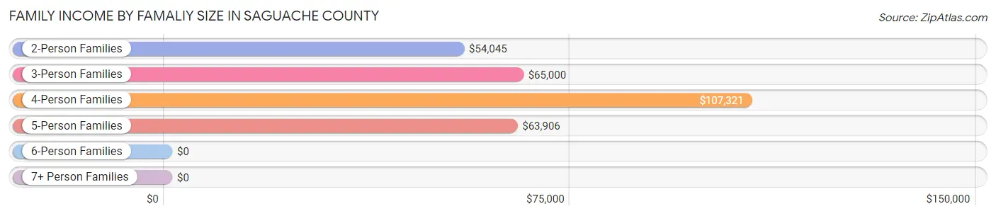 Family Income by Famaliy Size in Saguache County