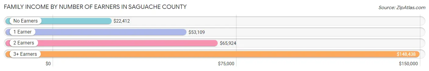 Family Income by Number of Earners in Saguache County