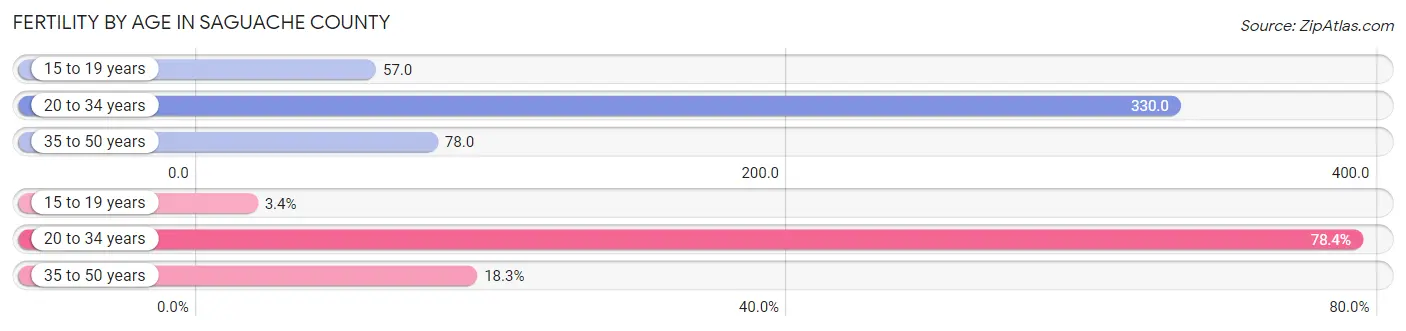 Female Fertility by Age in Saguache County