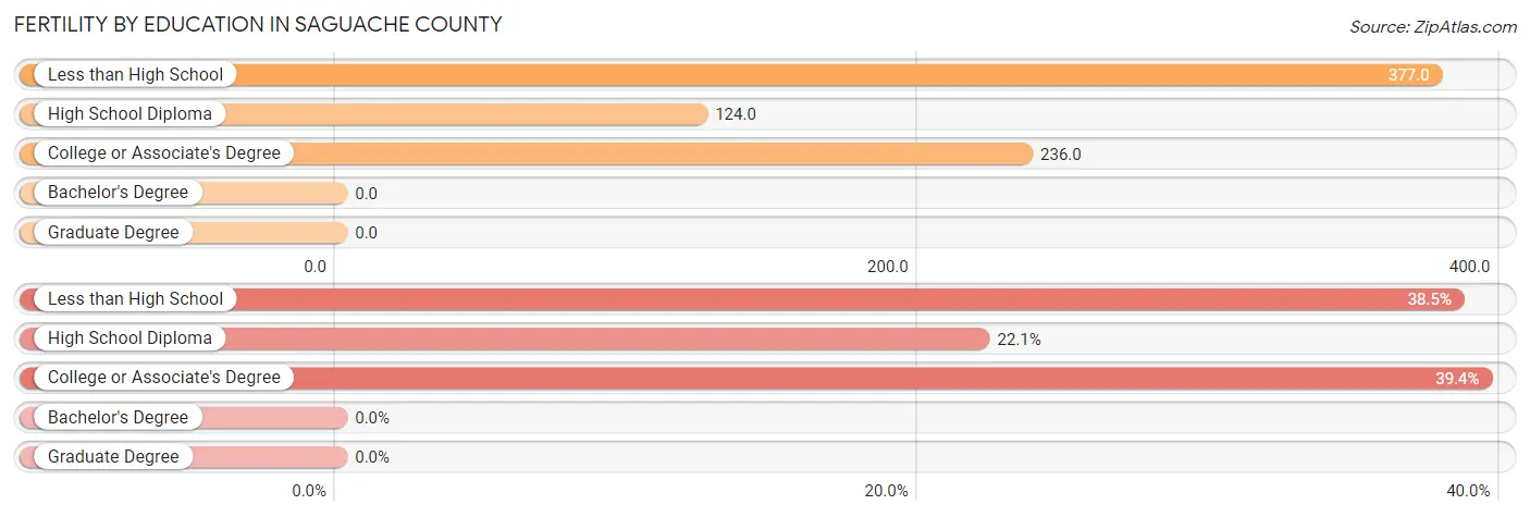 Female Fertility by Education Attainment in Saguache County