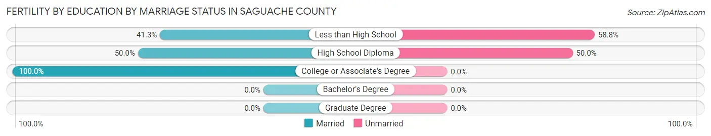Female Fertility by Education by Marriage Status in Saguache County