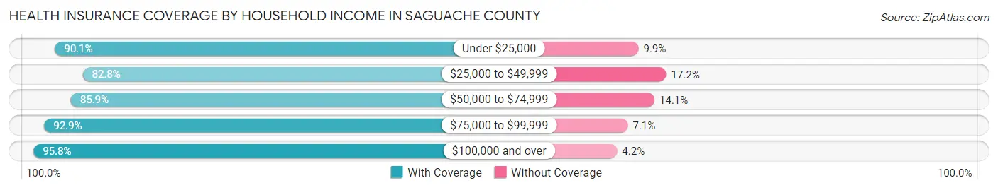 Health Insurance Coverage by Household Income in Saguache County