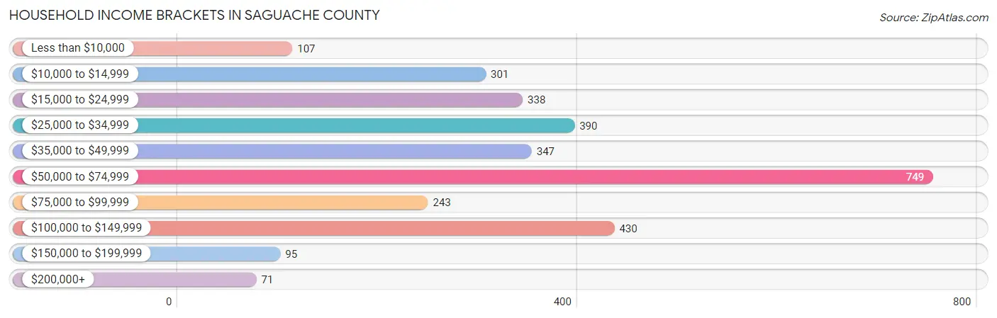 Household Income Brackets in Saguache County