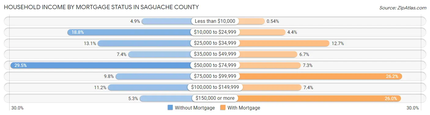 Household Income by Mortgage Status in Saguache County