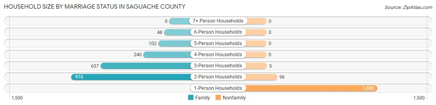 Household Size by Marriage Status in Saguache County