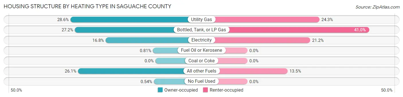 Housing Structure by Heating Type in Saguache County