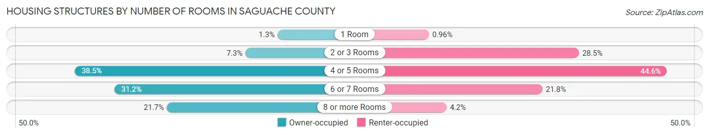 Housing Structures by Number of Rooms in Saguache County