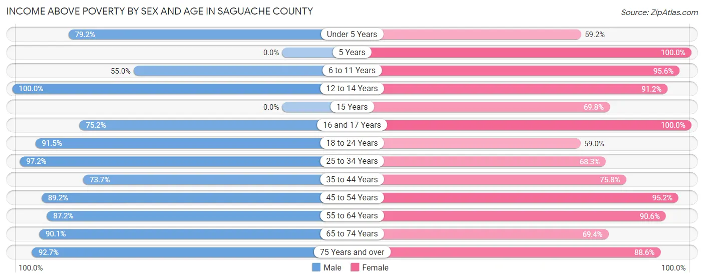Income Above Poverty by Sex and Age in Saguache County