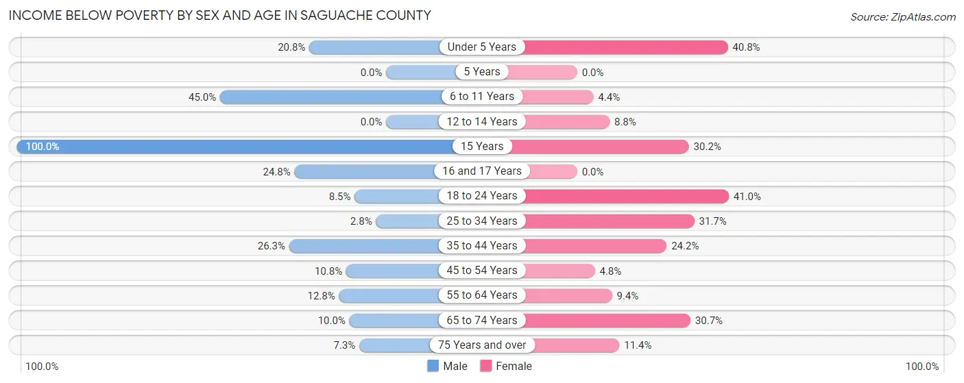 Income Below Poverty by Sex and Age in Saguache County