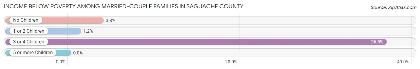 Income Below Poverty Among Married-Couple Families in Saguache County