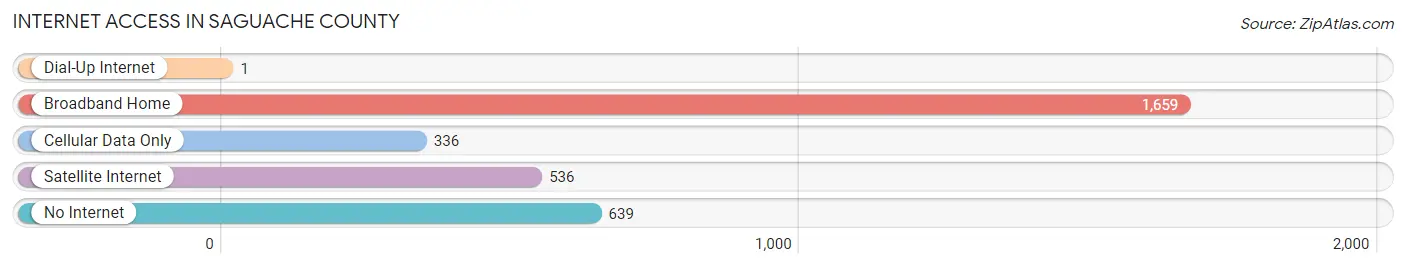Internet Access in Saguache County