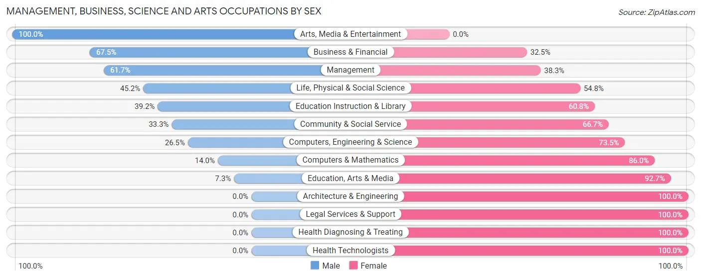 Management, Business, Science and Arts Occupations by Sex in Saguache County