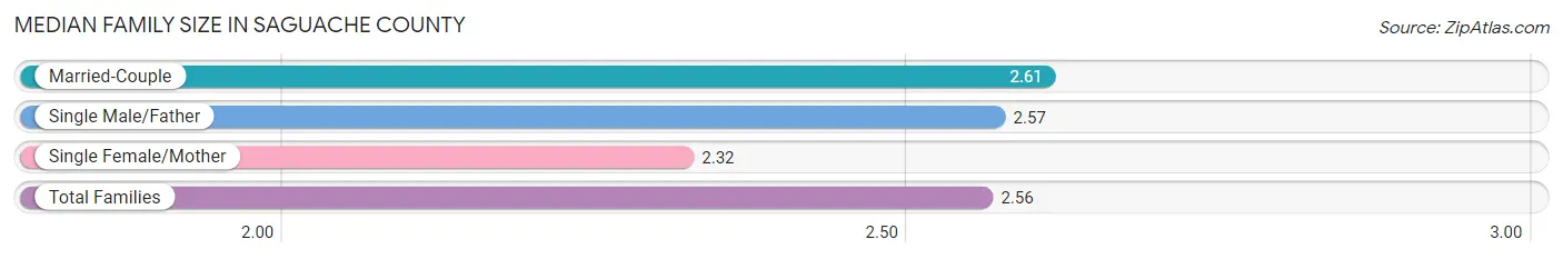 Median Family Size in Saguache County