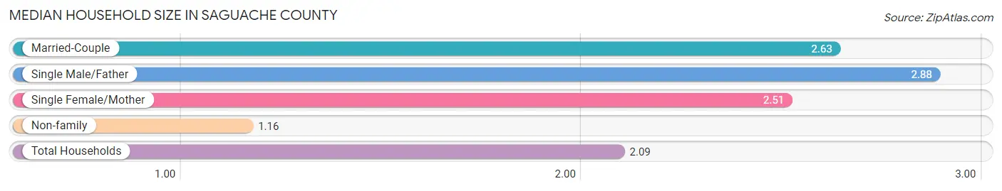 Median Household Size in Saguache County