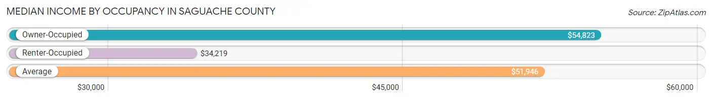 Median Income by Occupancy in Saguache County