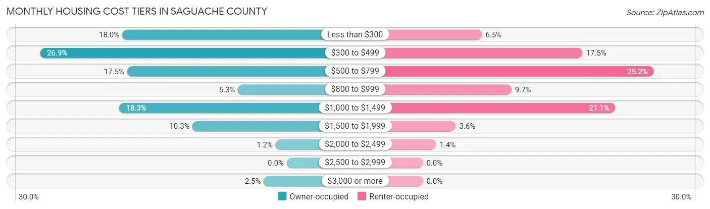 Monthly Housing Cost Tiers in Saguache County
