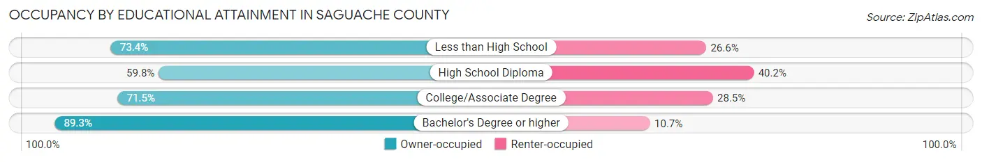 Occupancy by Educational Attainment in Saguache County