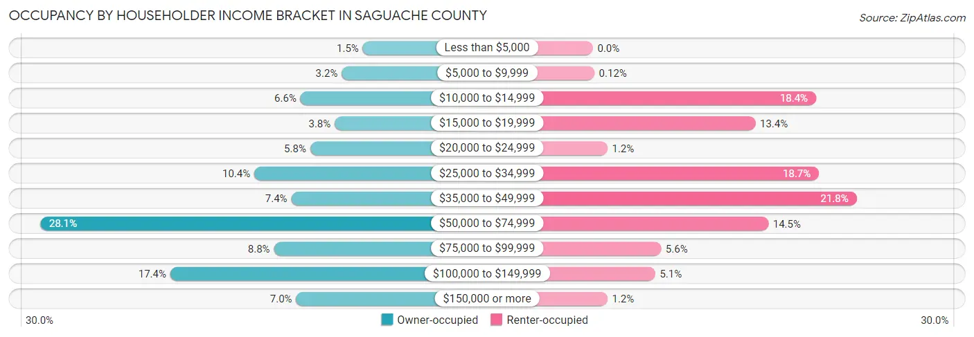 Occupancy by Householder Income Bracket in Saguache County