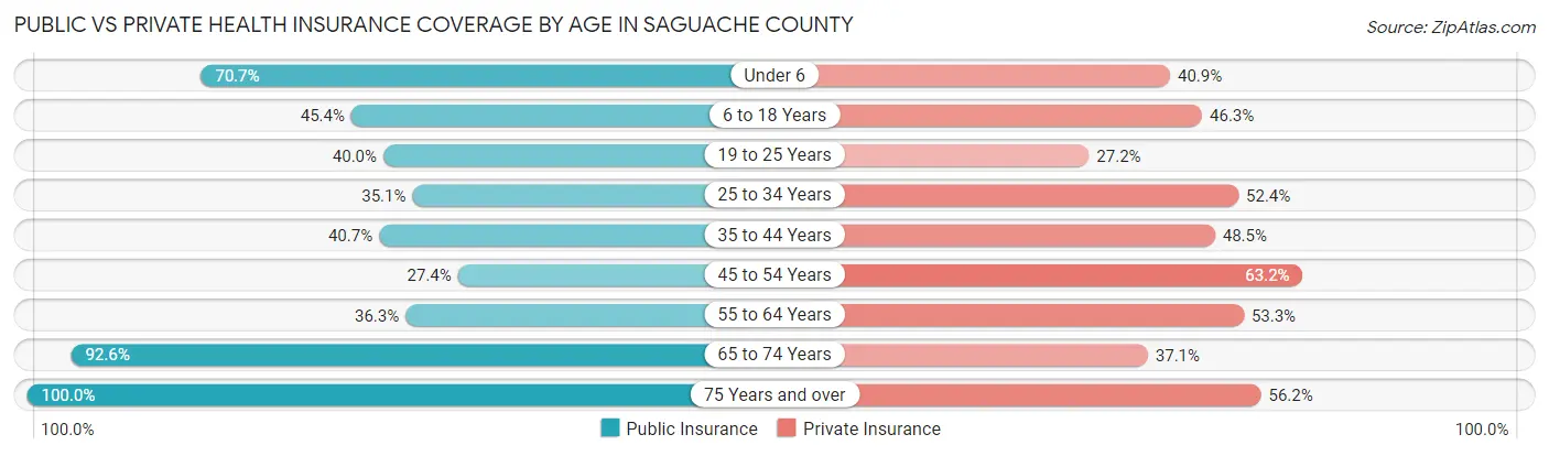 Public vs Private Health Insurance Coverage by Age in Saguache County