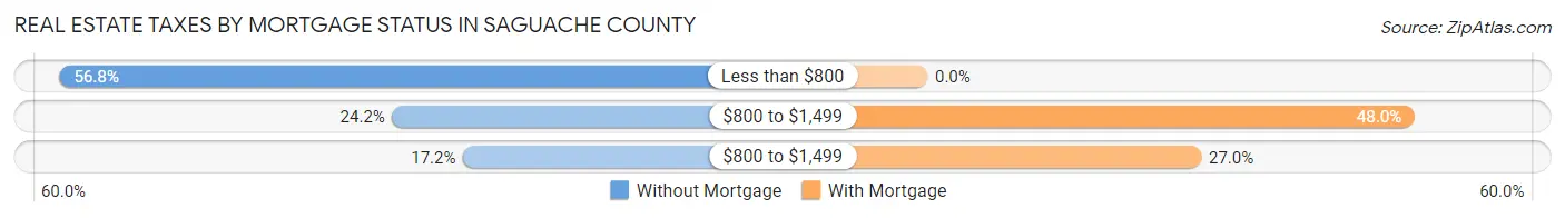 Real Estate Taxes by Mortgage Status in Saguache County