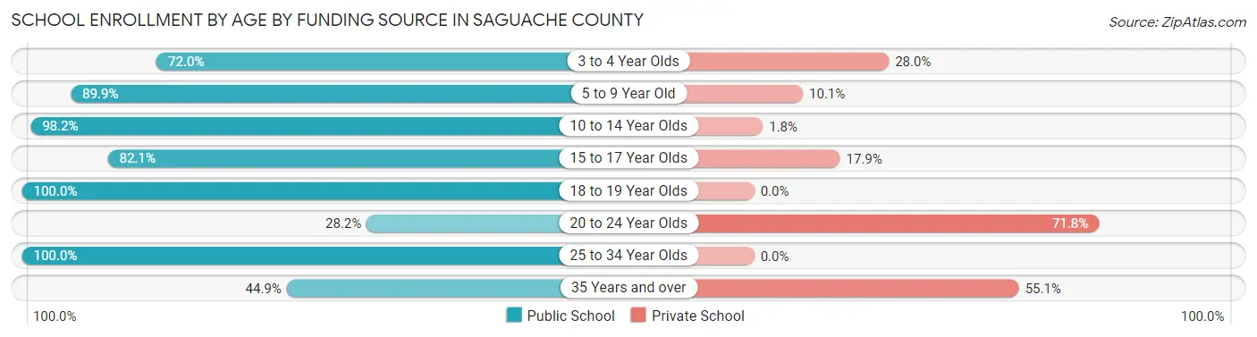 School Enrollment by Age by Funding Source in Saguache County