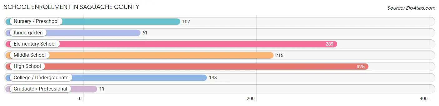 School Enrollment in Saguache County