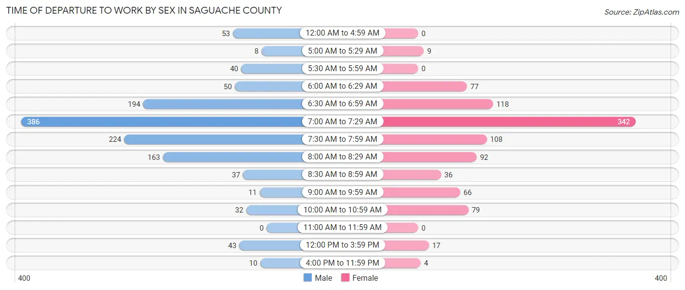Time of Departure to Work by Sex in Saguache County
