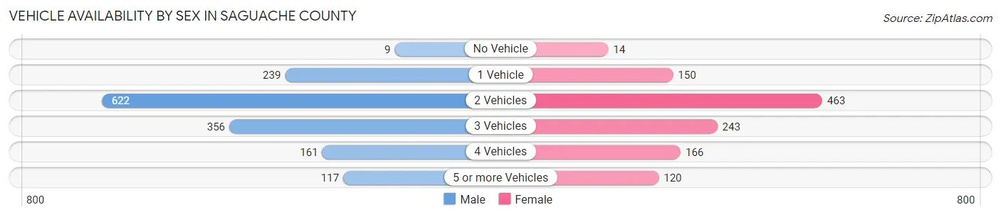Vehicle Availability by Sex in Saguache County