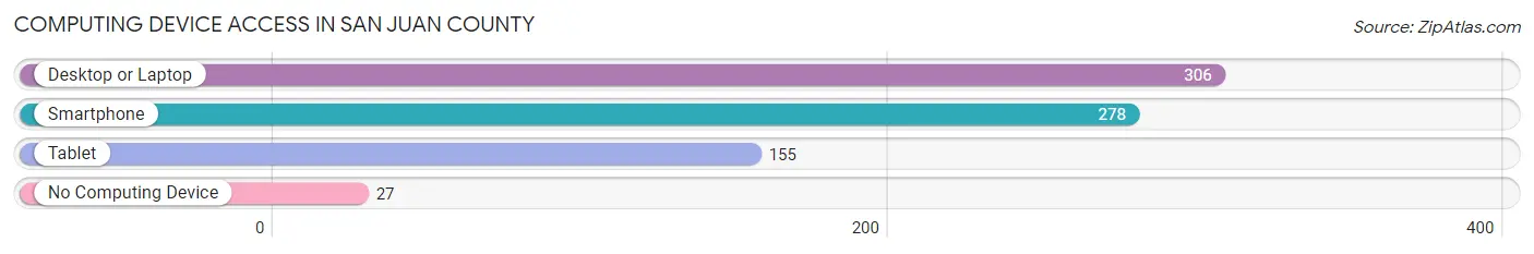 Computing Device Access in San Juan County
