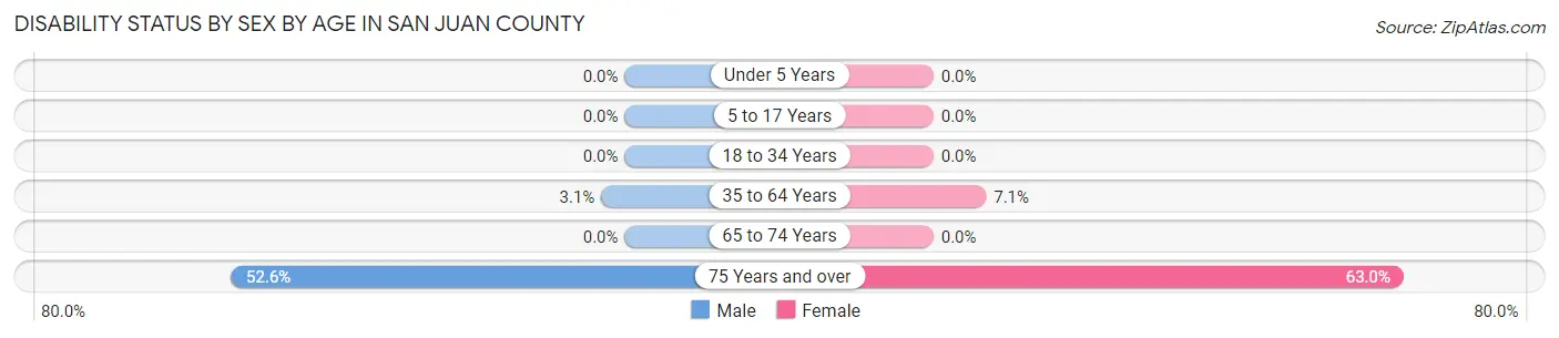 Disability Status by Sex by Age in San Juan County
