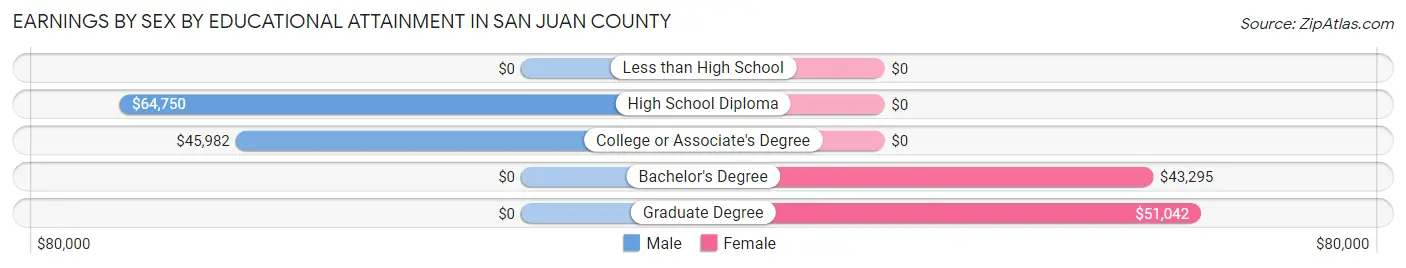 Earnings by Sex by Educational Attainment in San Juan County