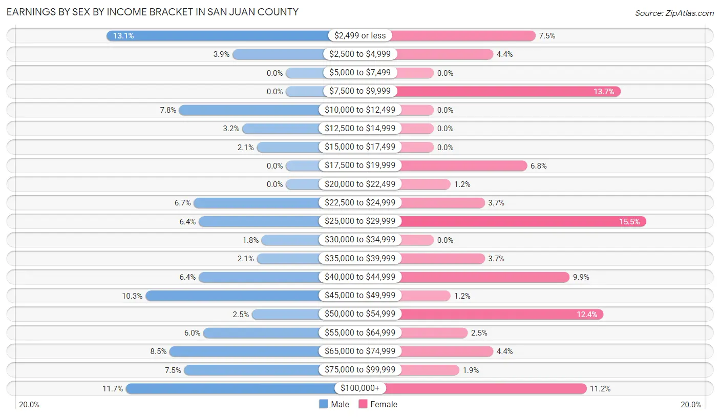 Earnings by Sex by Income Bracket in San Juan County