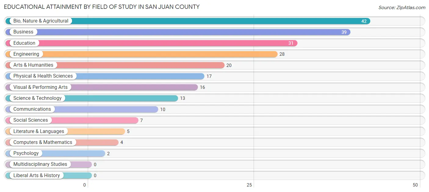 Educational Attainment by Field of Study in San Juan County