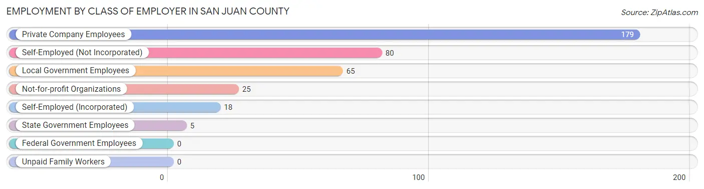 Employment by Class of Employer in San Juan County