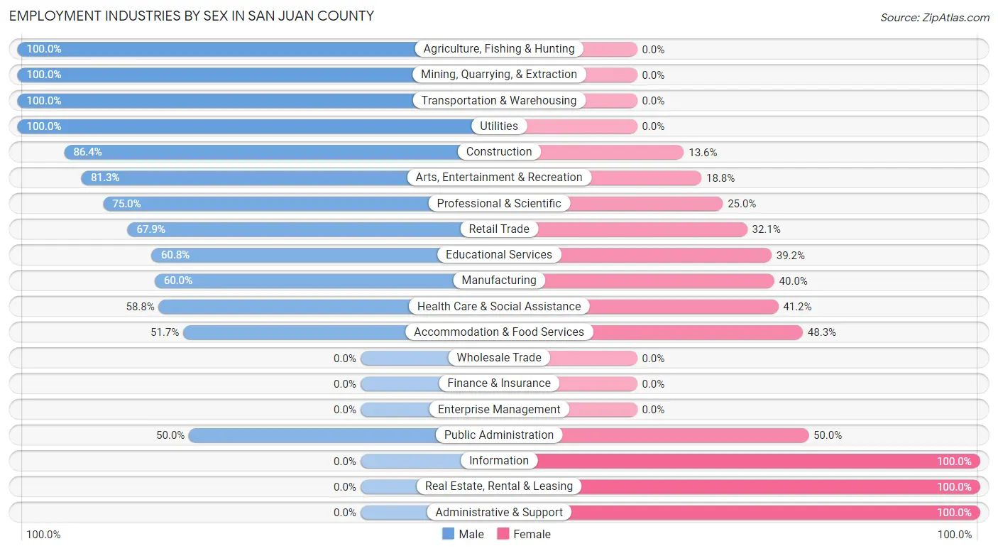 Employment Industries by Sex in San Juan County